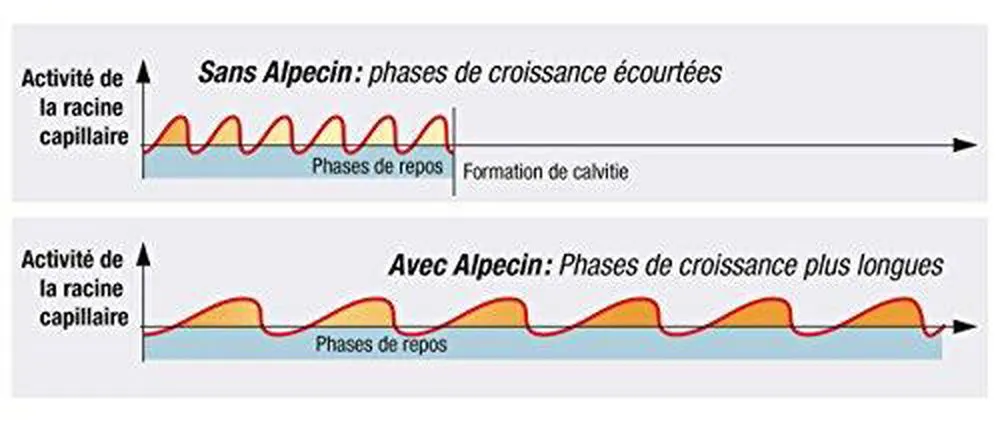 Alpecin Hair Growth Caffeine Shampoo C1 250ml